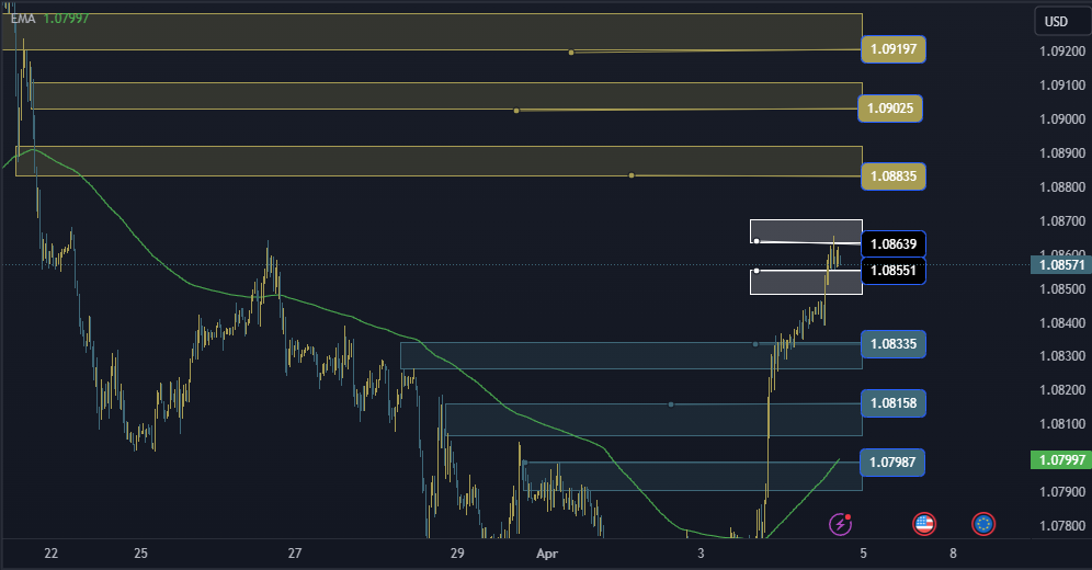 EURUSD Technical Analysis, التحليل الفني اليورو دولار