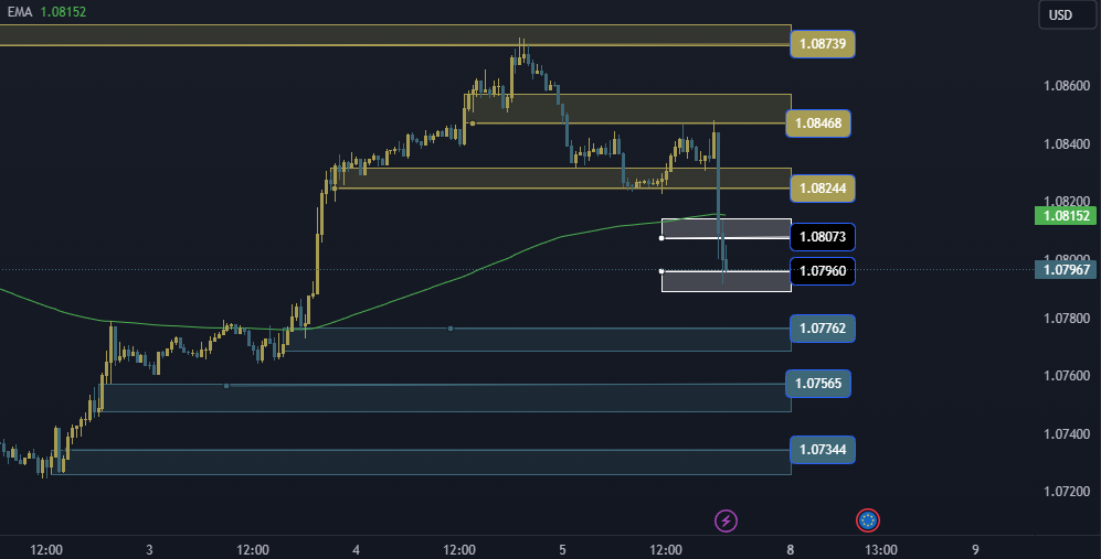 EURUSD Technical Analysis, التحليل الفني اليورو دولار