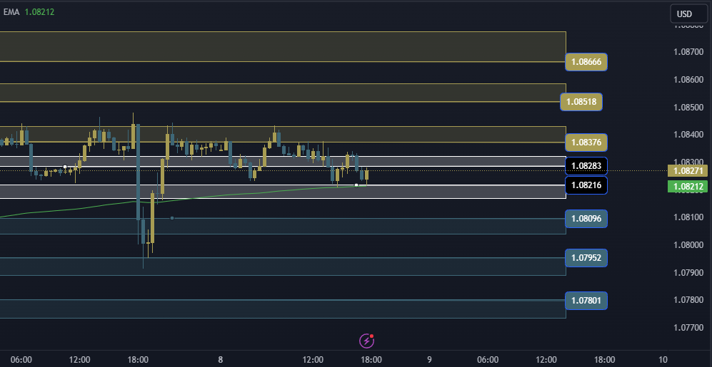 EURUSD Technical Analysis, التحليل الفني اليورو دولار