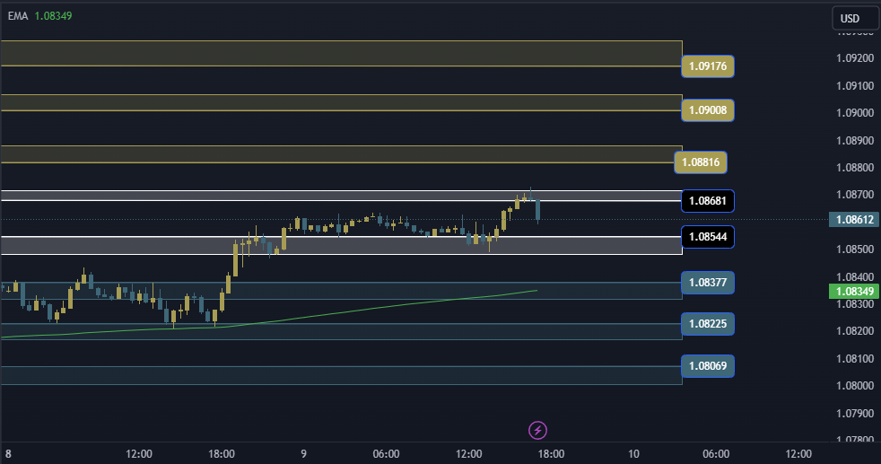 EURUSD Technical Analysis, التحليل الفني اليورو دولار