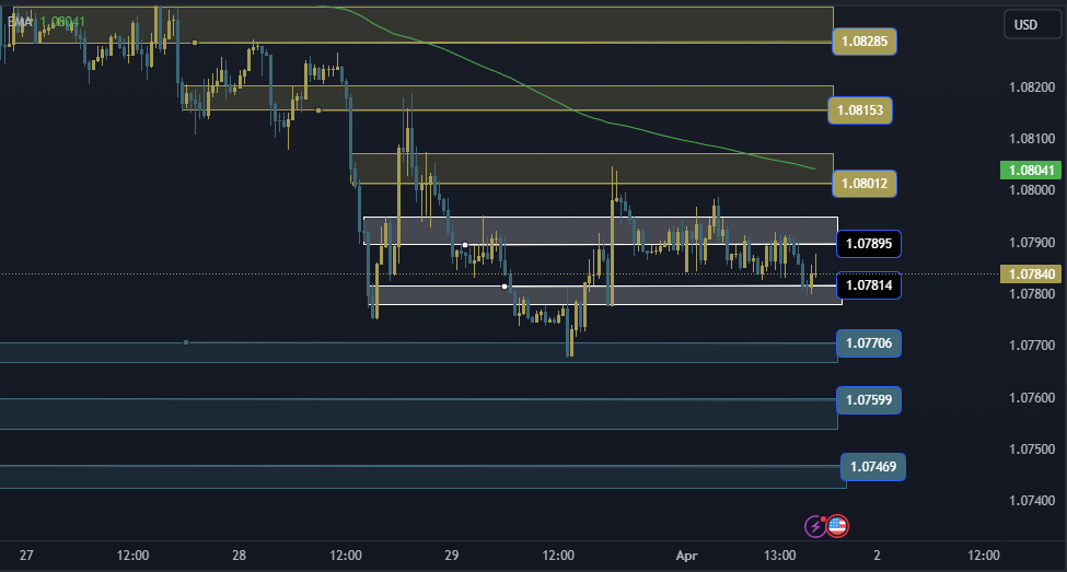 EURUSD Technical Analysis, التحليل الفني اليورو دولار