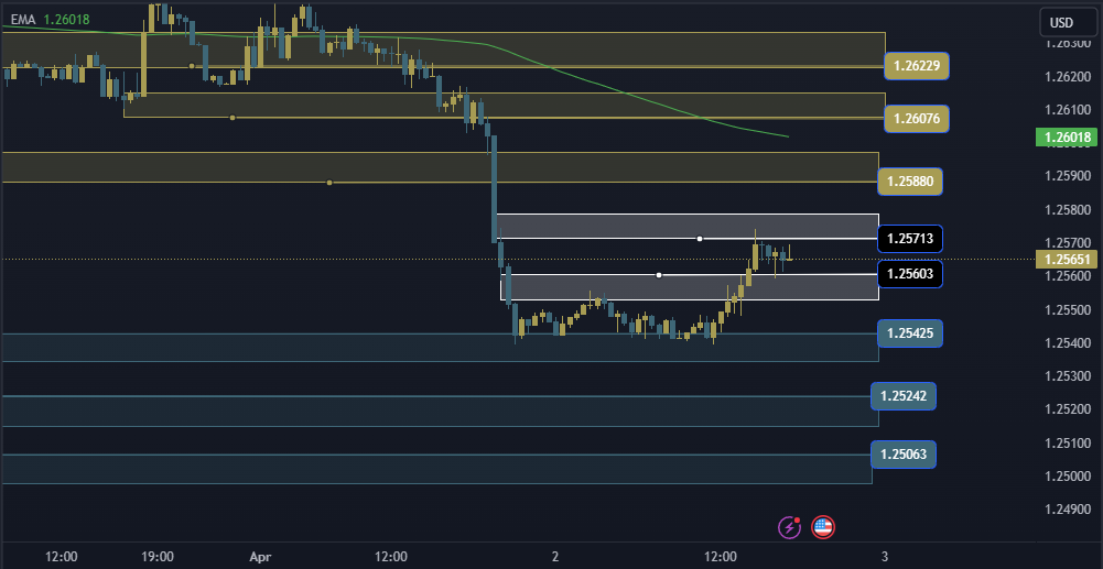 GBPUSD Technical Analysis, التحليل الفني للباوند دولار