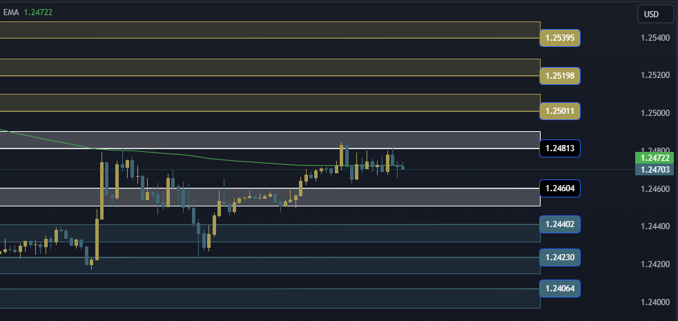 GBPUSD Technical Analysis, التحليل الفني للباوند دولار