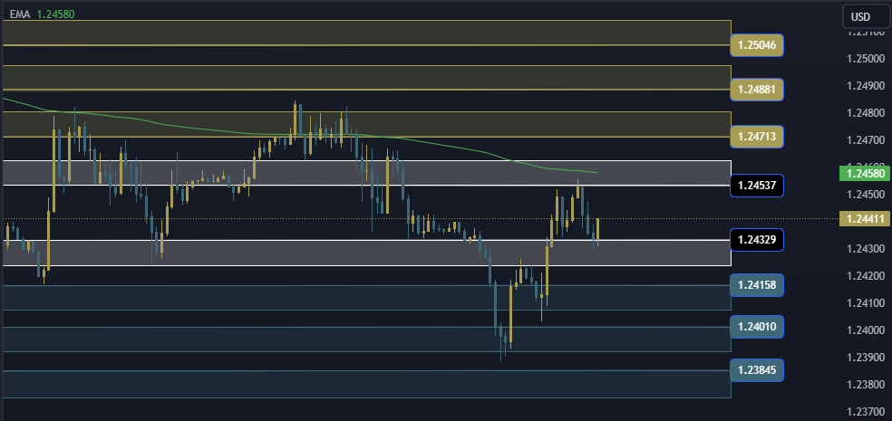 GBPUSD Technical Analysis, التحليل الفني للباوند دولار