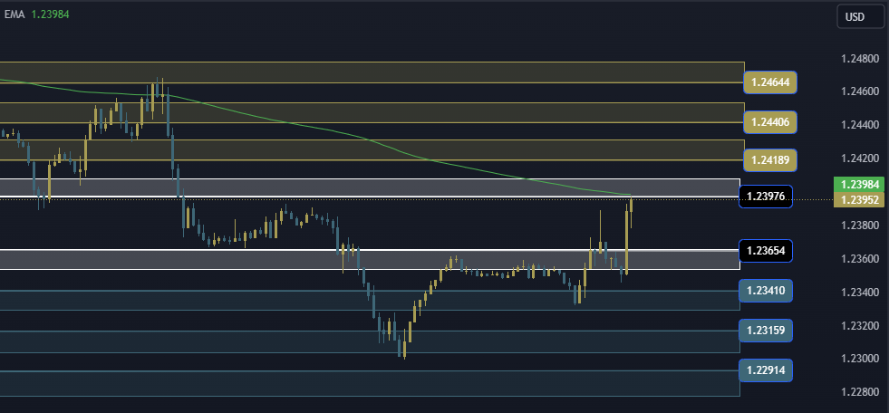 GBPUSD Technical Analysis, التحليل الفني للباوند دولار