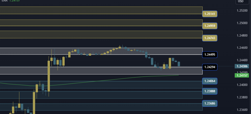 GBPUSD Technical Analysis, التحليل الفني للباوند دولار