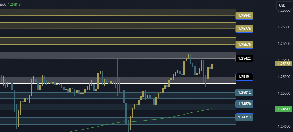 GBPUSD Technical Analysis, التحليل الفني للباوند دولار