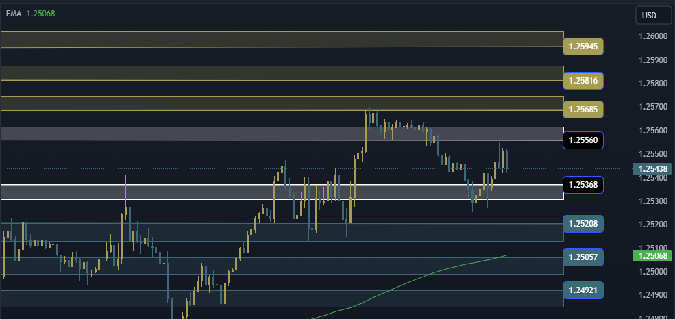 GBPUSD Technical Analysis, التحليل الفني للباوند دولار