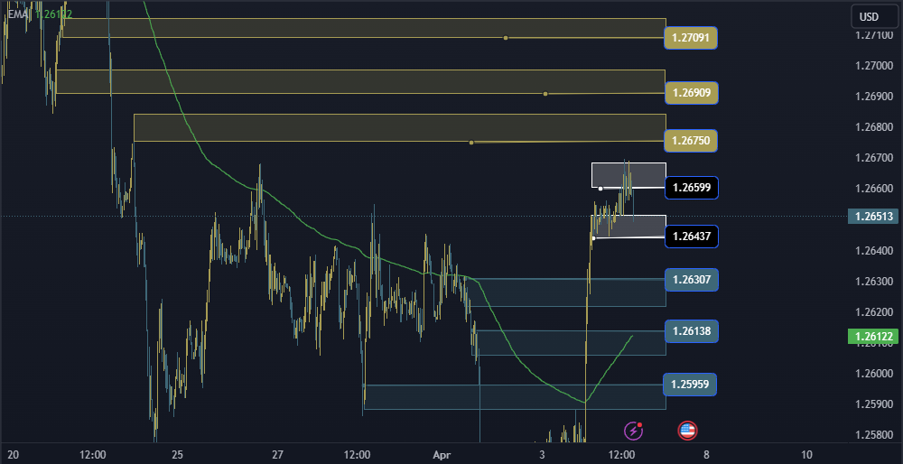 GBPUSD Technical Analysis, التحليل الفني للباوند دولار