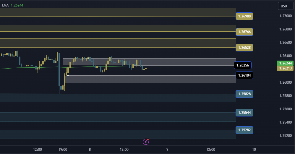 GBPUSD Technical Analysis, التحليل الفني للباوند دولار