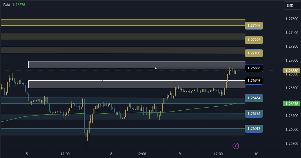 GBPUSD Technical Analysis, التحليل الفني للباوند دولار