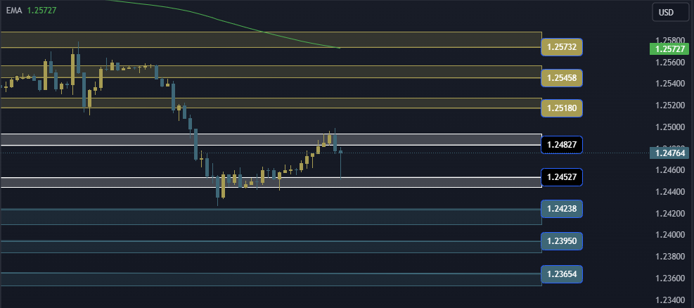 GBPUSD Technical Analysis, التحليل الفني للباوند دولار