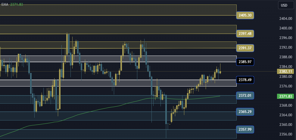 Gold Technical Analysis, التحليل الفني للذهب