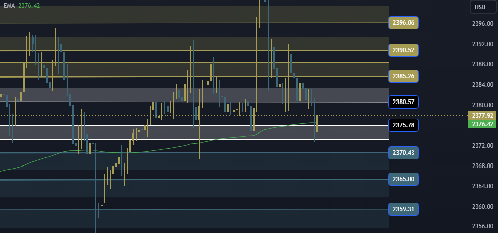 Gold Technical Analysis, التحليل الفني للذهب