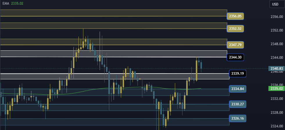 Gold Technical Analysis, التحليل الفني للذهب