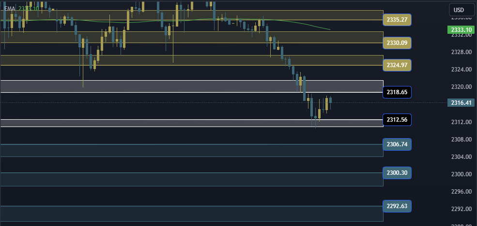 Gold Technical Analysis, التحليل الفني للذهب