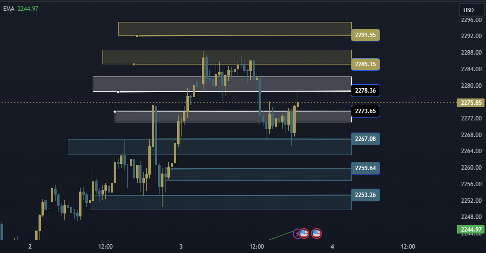 Gold Technical Analysis, التحليل الفني للذهب