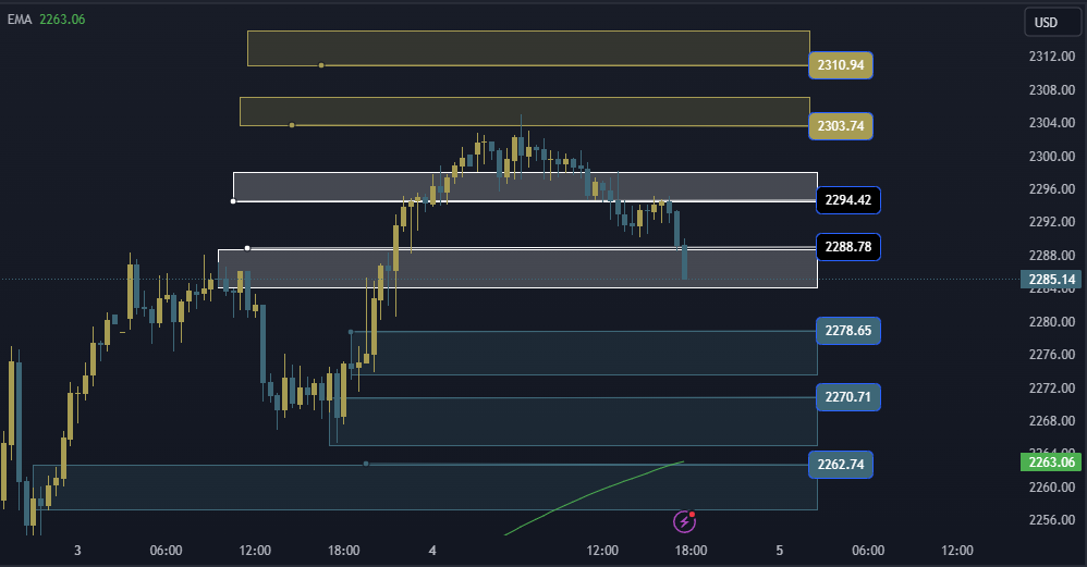 Gold Technical Analysis, التحليل الفني للذهب