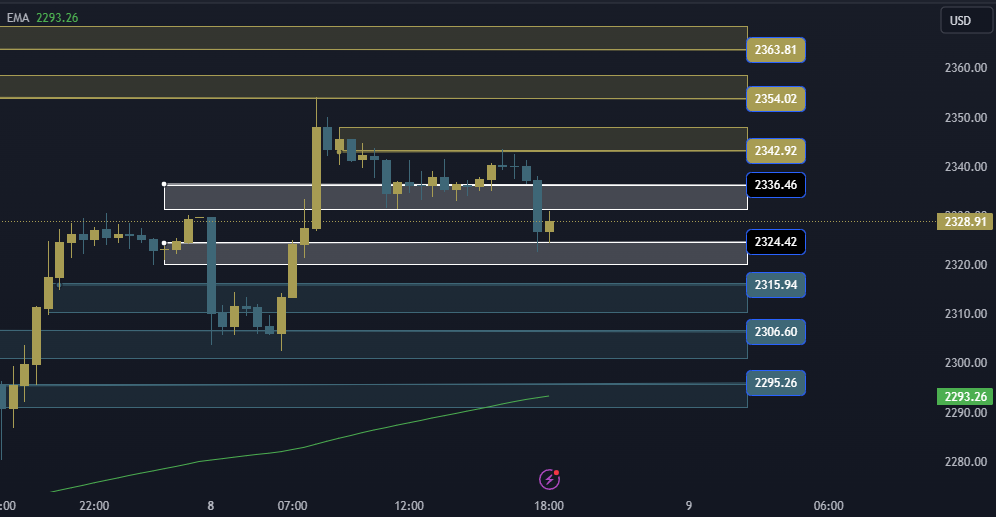 Gold Technical Analysis, التحليل الفني للذهب