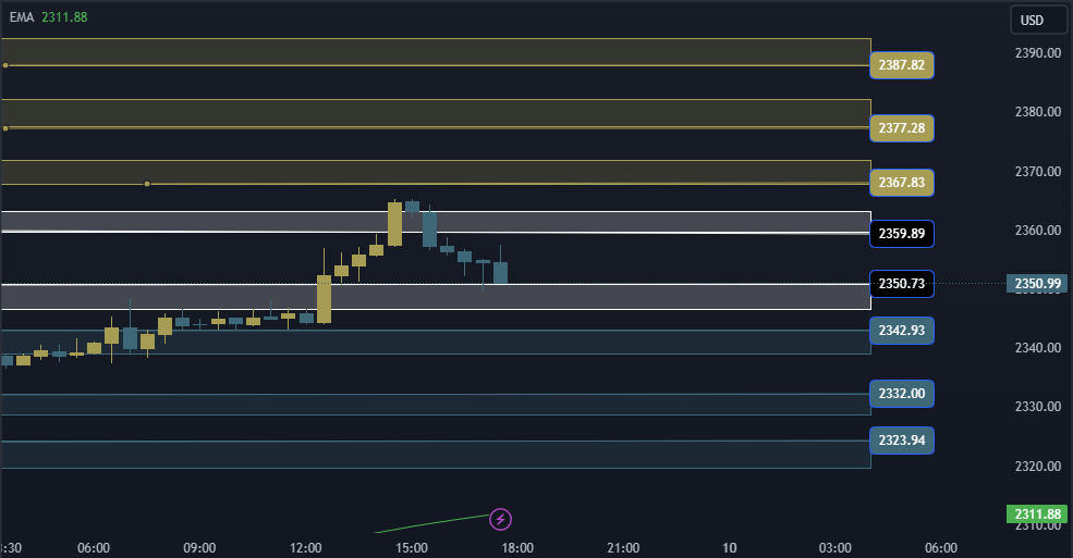 Gold Technical Analysis, التحليل الفني للذهب