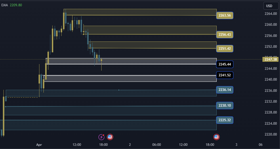 Gold Technical Analysis, التحليل الفني للذهب