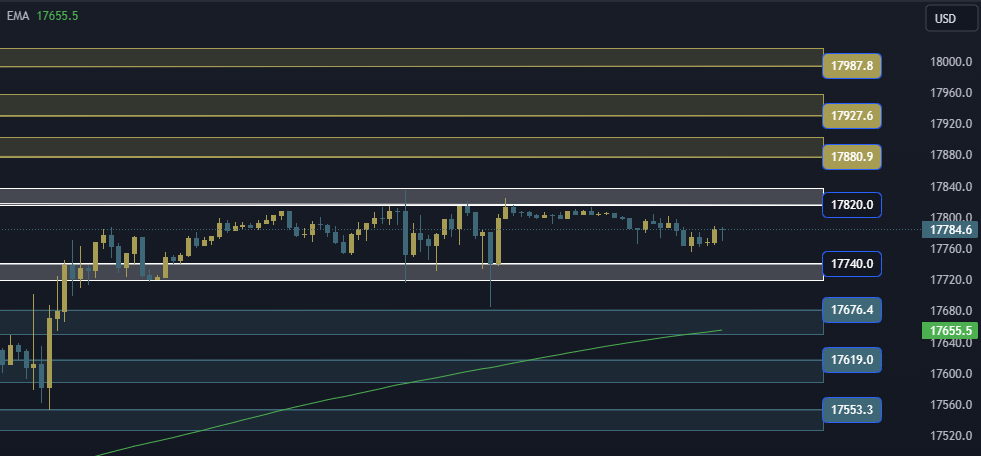 NAS100 NDX Technical Analysis, التحليل الفني للناسداك