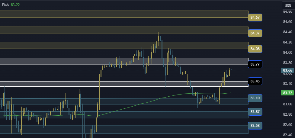 USOIL Technical Analysis, التحليل الفني للنفط