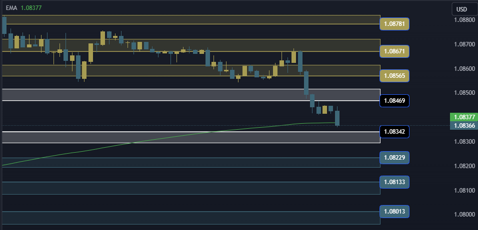 EURUSD Technical Analysis, التحليل الفني اليورو دولار