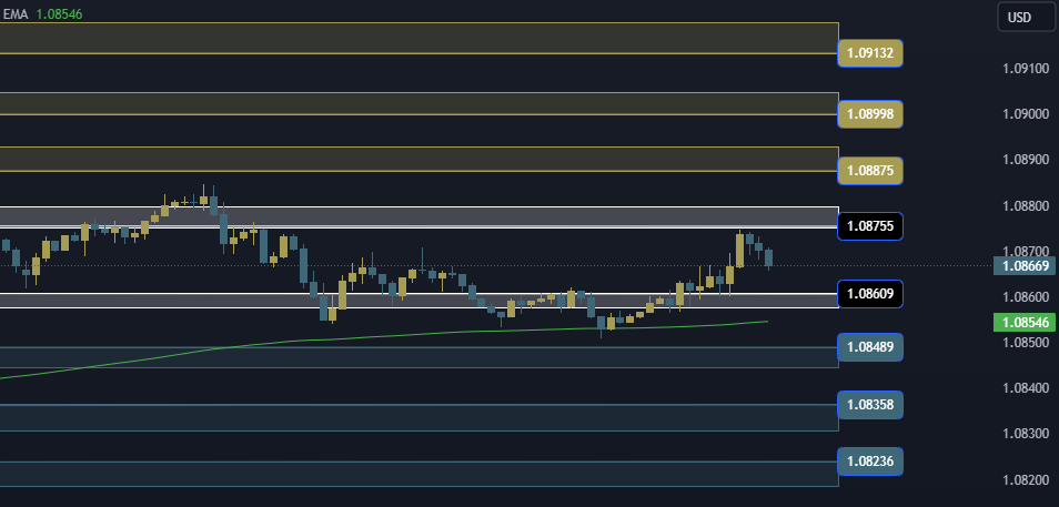 EURUSD Technical Analysis, التحليل الفني اليورو دولار