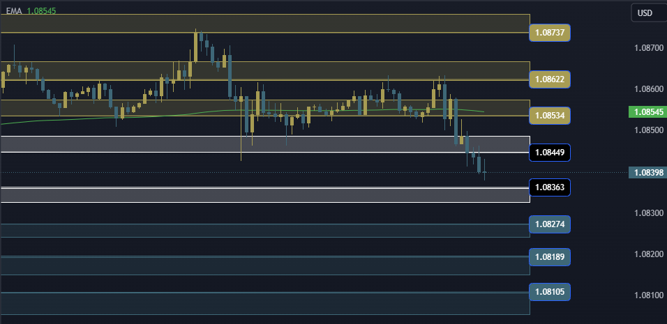 EURUSD Technical Analysis, التحليل الفني اليورو دولار