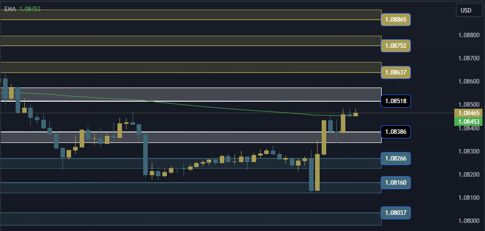 EURUSD Technical Analysis, التحليل الفني اليورو دولار