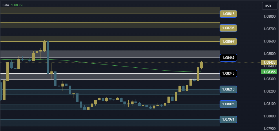 EURUSD Technical Analysis, التحليل الفني اليورو دولار