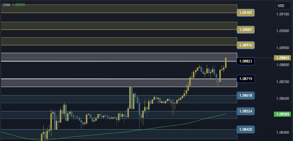 EURUSD Technical Analysis, التحليل الفني اليورو دولار