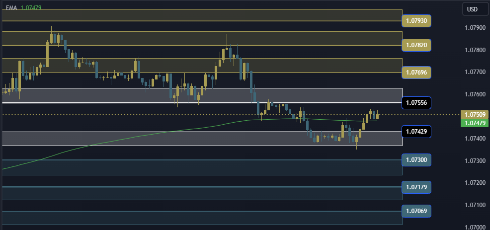 EURUSD Technical Analysis, التحليل الفني اليورو دولار