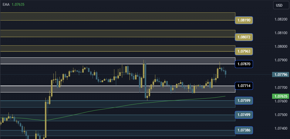 EURUSD Technical Analysis, التحليل الفني اليورو دولار