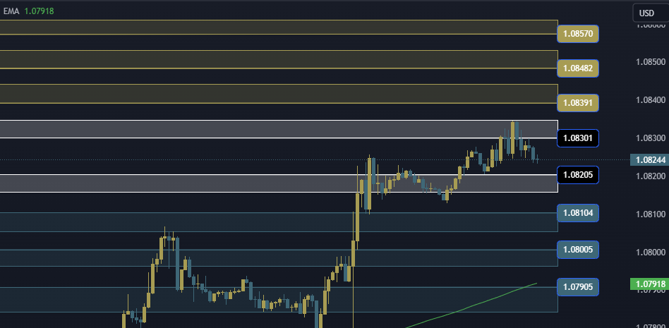 EURUSD Technical Analysis, التحليل الفني اليورو دولار