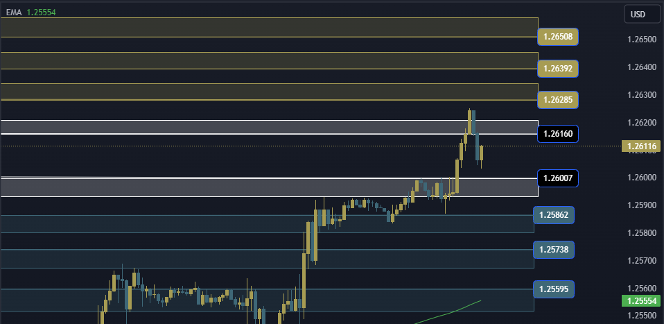 GBPUSD Technical Analysis, التحليل الفني للباوند دولار