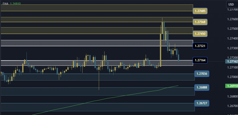 GBPUSD Technical Analysis, التحليل الفني للباوند دولار