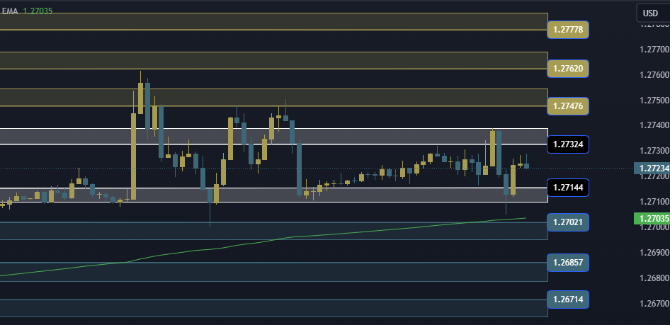 GBPUSD Technical Analysis, التحليل الفني للباوند دولار