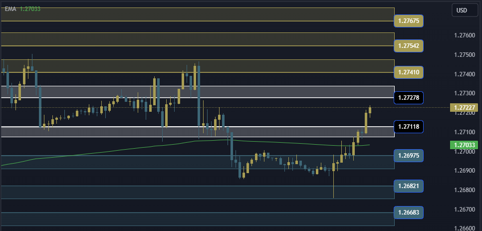 GBPUSD Technical Analysis, التحليل الفني للباوند دولار