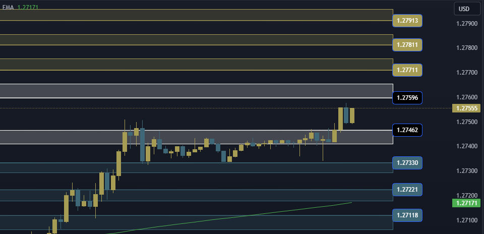 GBPUSD Technical Analysis, التحليل الفني للباوند دولار