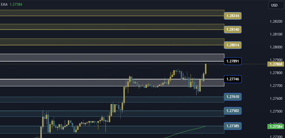 GBPUSD Technical Analysis, التحليل الفني للباوند دولار