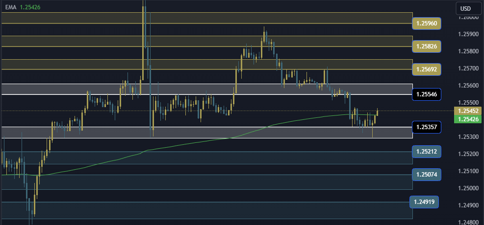 GBPUSD Technical Analysis, التحليل الفني للباوند دولار