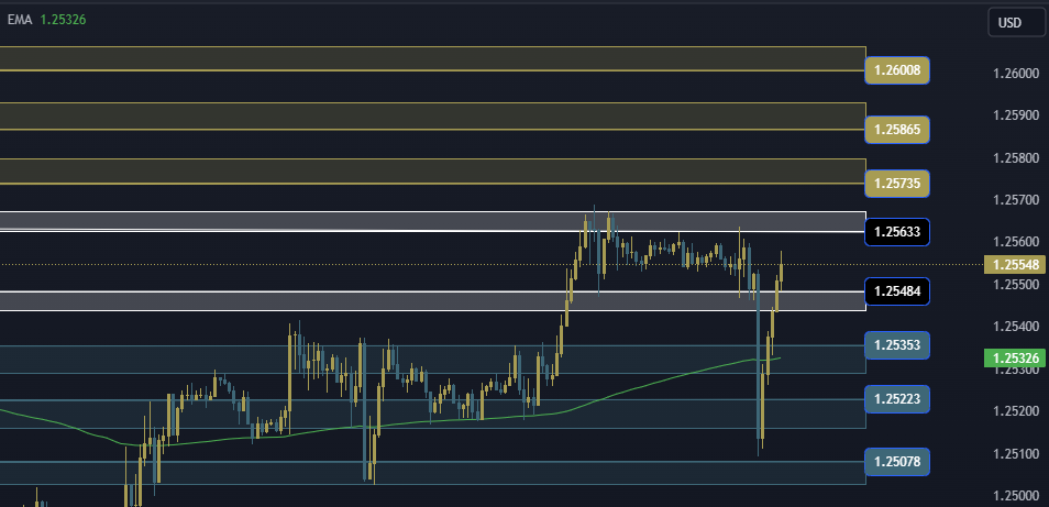 GBPUSD Technical Analysis, التحليل الفني للباوند دولار