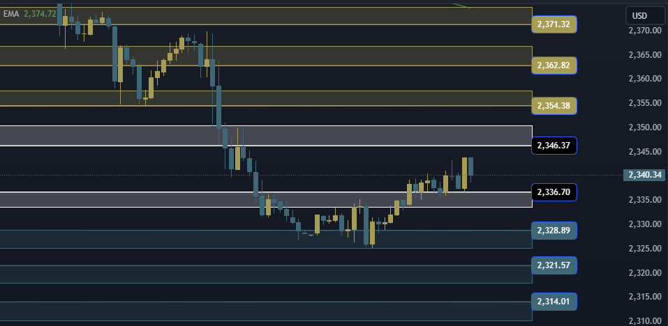 Gold Technical Analysis, التحليل الفني للذهب