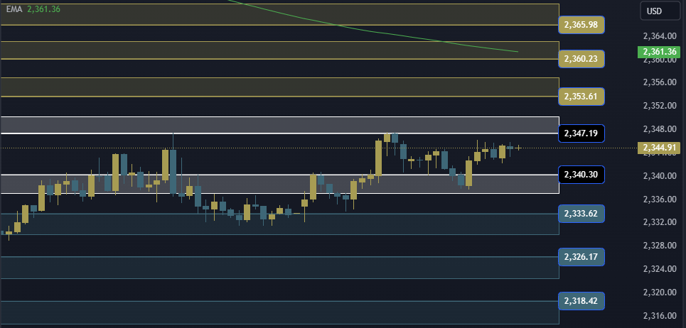 Gold Technical Analysis, التحليل الفني للذهب