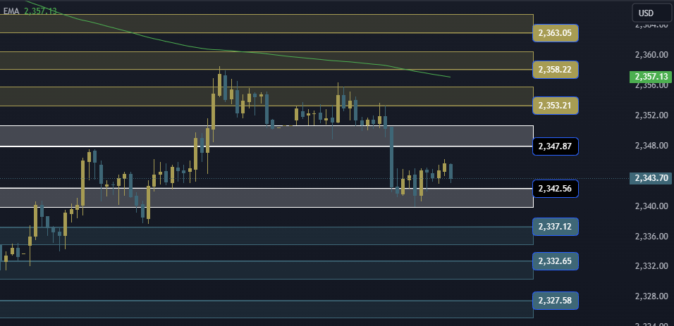 Gold Technical Analysis, التحليل الفني للذهب