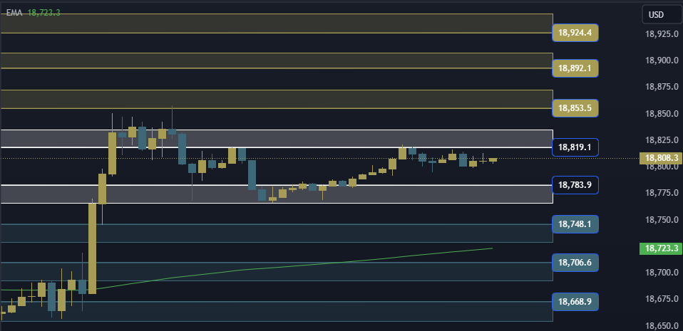 NAS100 NDX Technical Analysis, التحليل الفني للناسداك