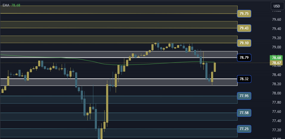 USOIL Technical Analysis, التحليل الفني للنفط