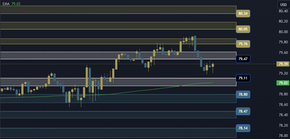 USOIL Technical Analysis, التحليل الفني للنفط